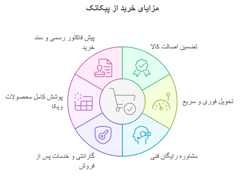چرا خرید از فروشگاه پیکاتک؟